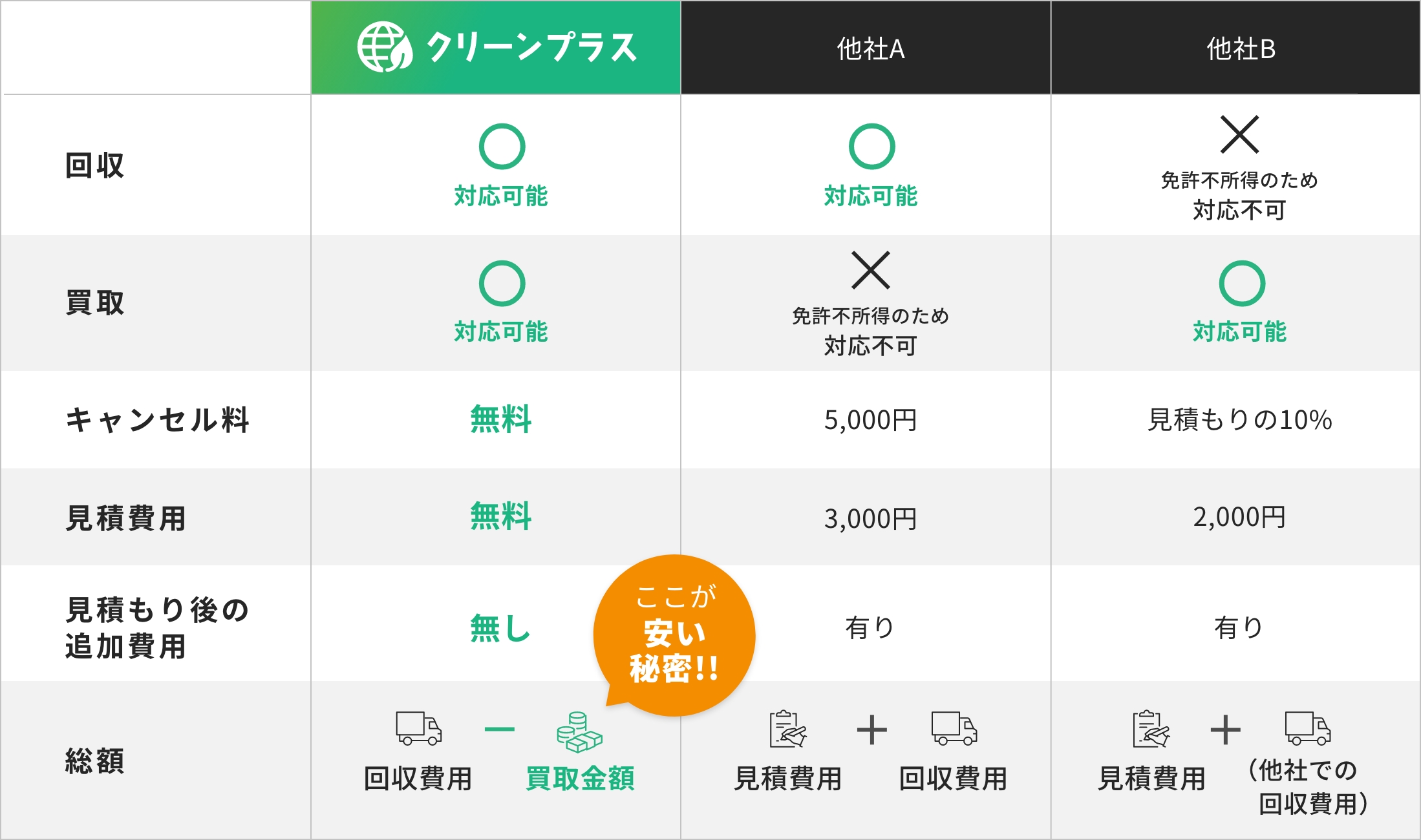 回収と買取を両方頼む場合に必要な費用を比較する図