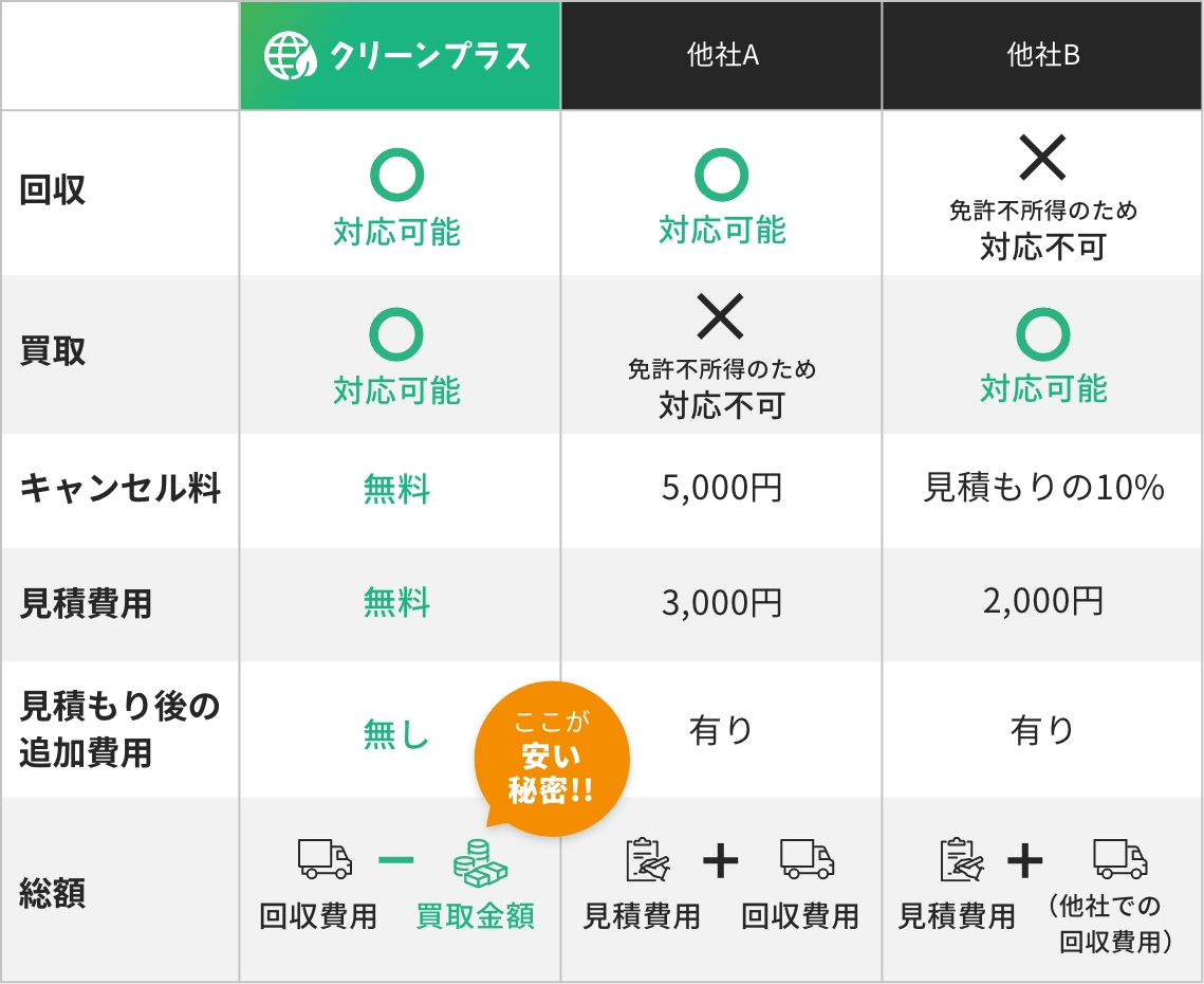 回収と買取を両方頼む場合に必要な費用を比較する図